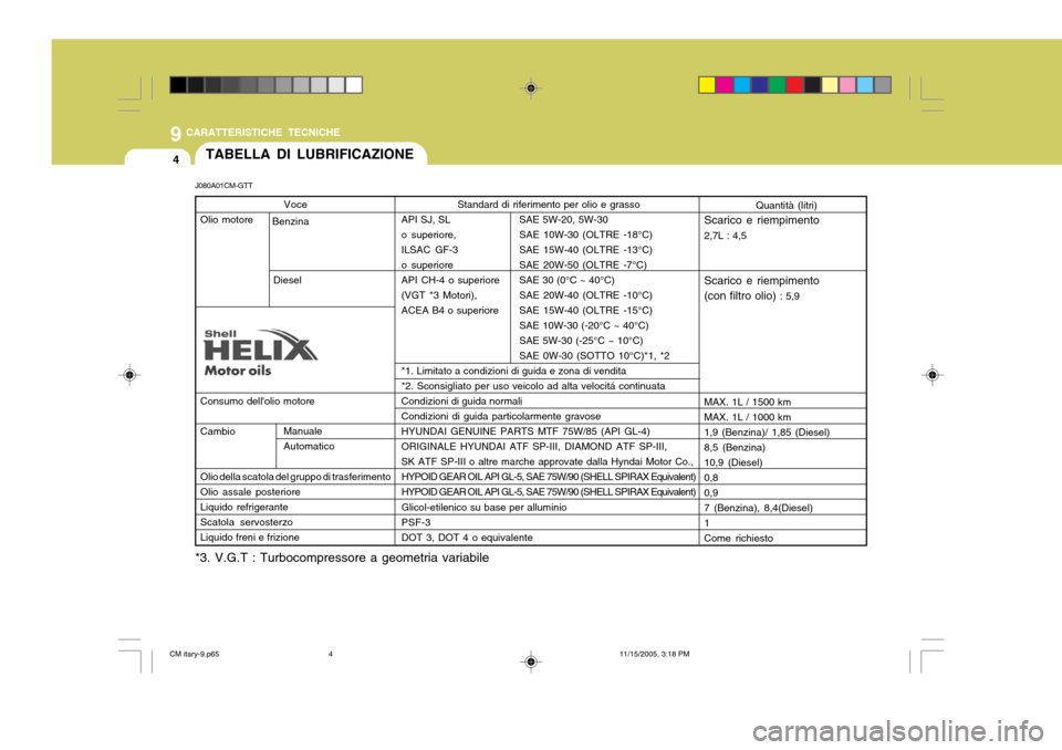 Hyundai Santa Fe 2006  Manuale del proprietario (in Italian) 9CARATTERISTICHE TECNICHE
4TABELLA DI LUBRIFICAZIONE
Voce
Olio motore Consumo dellolio motore Cambio Olio della scatola del gruppo di trasferimento Olio assale posterioreLiquido refrigeranteScatola s
