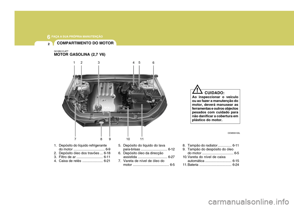 Hyundai Santa Fe 2006  Manual do proprietário (in Portuguese) 6 FAÇA A SUA PRÓPRIA MANUTENÇÃO
2
1. Depósito do líquido refrigerantedo motor ................................ 6-9
2. Depósito óleo dos travões ... 6-18
3. Filtro de ar ......................