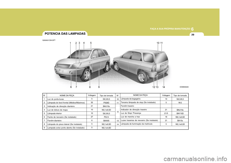 Hyundai Santa Fe 2006  Manual do proprietário (in Portuguese) 6
FAÇA A SUA PRÓPRIA MANUTENÇÃO
39
NOME DA PEÇA
Luz do porta-luvas Lâmpada do farol frontal (Médios/Máximos)Indicação de direcção dianteiro Luz de leitura de mapa Lâmpada interiorFaróis 