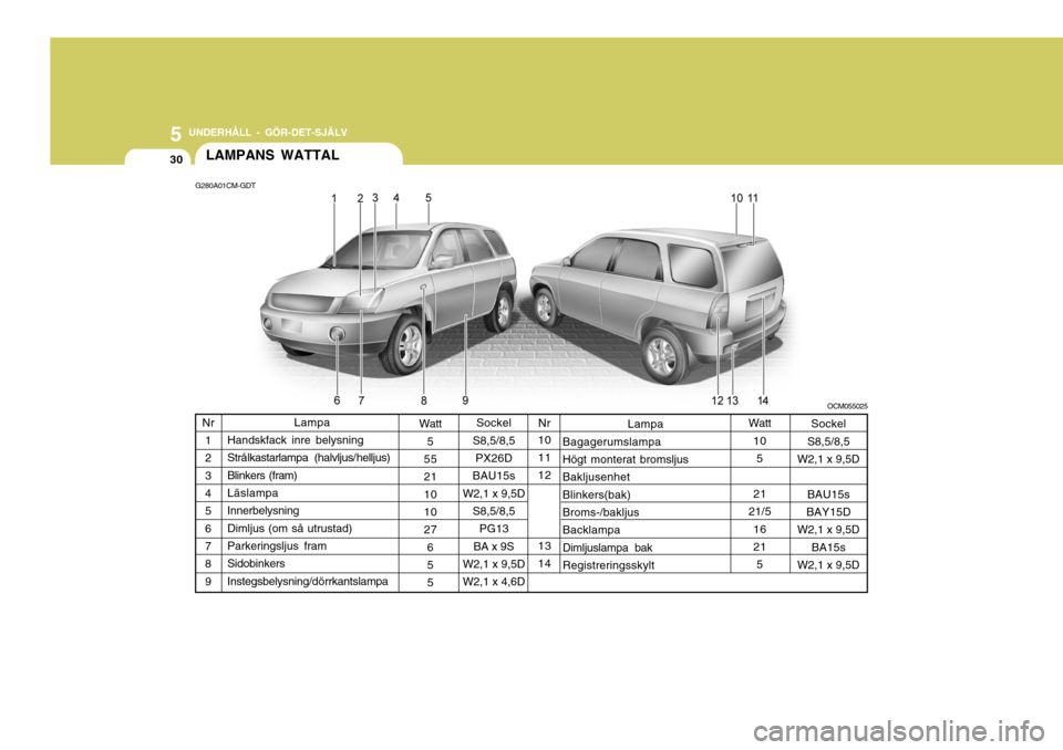 Hyundai Santa Fe 2006 Ägarmanual (in Swedish) 5 UNDERHÅLL - GÖR-DET-SJÄLV
30
105
21
21/5 16 21
5
Lampa
BagagerumslampaHögt monterat bromsljus BakljusenhetBlinkers(bak) Broms-/bakljus BacklampaDimljuslampa bak Registreringsskylt
10 11 12 13 14 Hyundai Santa Fe 2006 Ägarmanual (in Swedish) 5 UNDERHÅLL - GÖR-DET-SJÄLV
30
105
21
21/5 16 21
5
Lampa
BagagerumslampaHögt monterat bromsljus BakljusenhetBlinkers(bak) Broms-/bakljus BacklampaDimljuslampa bak Registreringsskylt
10 11 12 13 14