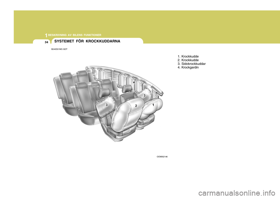 Hyundai Santa Fe 2006 Ägarmanual (in Swedish) 1BESKRIVNING AV BILENS FUNKTIONER
34
B240D01MC-GDT
SYSTEMET FÖR KROCKKUDDARNA
1. Krockkudde
2. Krockkudde
3. Sidokrockkuddar
4. Krockgardin
OCM052146 Hyundai Santa Fe 2006 Ägarmanual (in Swedish) 1BESKRIVNING AV BILENS FUNKTIONER
34
B240D01MC-GDT
SYSTEMET FÖR KROCKKUDDARNA
1. Krockkudde
2. Krockkudde
3. Sidokrockkuddar
4. Krockgardin
OCM052146