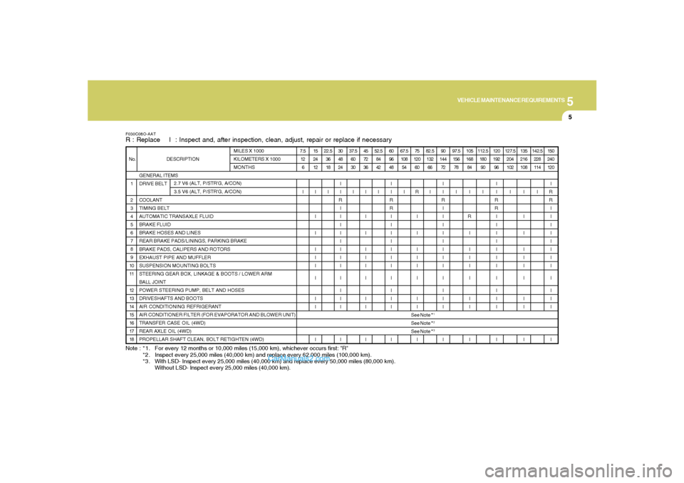 Hyundai Santa Fe 2005 Owners Manual 5
VEHICLE MAINTENANCE REQUIREMENTS
5
See Note *
1
See Note *
2
See Note *
3
Note : *1. For every 12 months or 10,000 miles (15,000 km), whichever occurs first: "R"
*2. Inspect every 25,000 miles (40,0 Hyundai Santa Fe 2005 Owners Manual 5
VEHICLE MAINTENANCE REQUIREMENTS
5
See Note *
1
See Note *
2
See Note *
3
Note : *1. For every 12 months or 10,000 miles (15,000 km), whichever occurs first: "R"
*2. Inspect every 25,000 miles (40,0