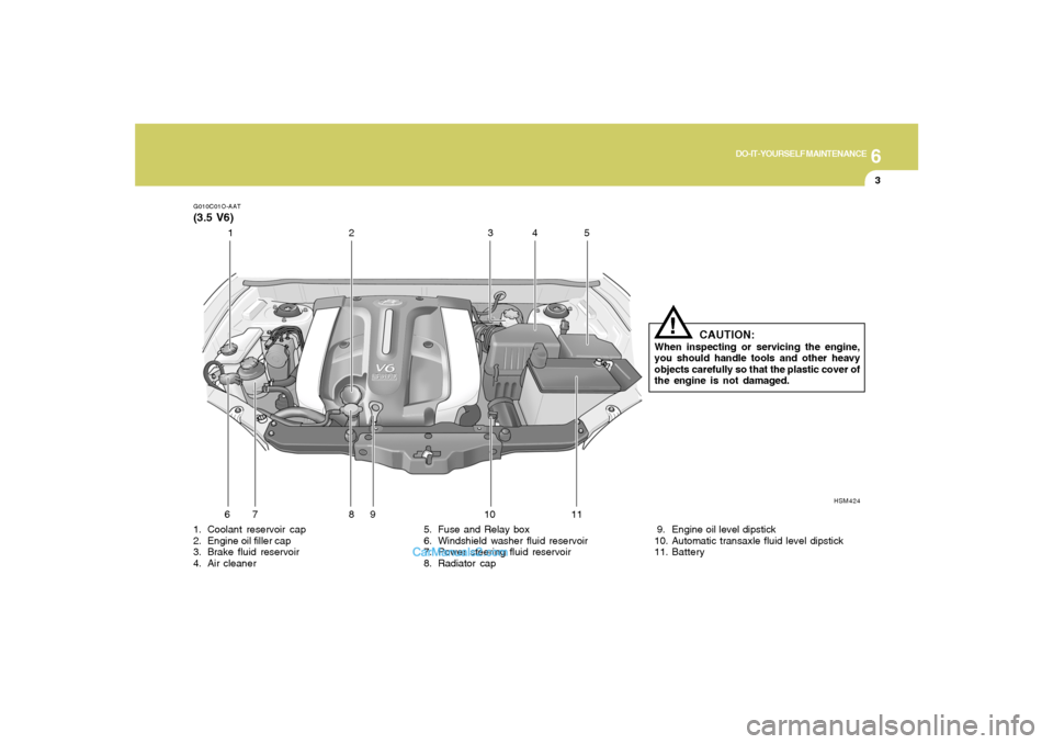 Hyundai Santa Fe 2005 Owners Manual 6
DO-IT-YOURSELF MAINTENANCE
3
G010C01O-AAT(3.5 V6)1. Coolant reservoir cap
2. Engine oil filler cap
3. Brake fluid reservoir
4. Air cleaner5. Fuse and Relay box
6. Windshield washer fluid reservoir
7 Hyundai Santa Fe 2005 Owners Manual 6
DO-IT-YOURSELF MAINTENANCE
3
G010C01O-AAT(3.5 V6)1. Coolant reservoir cap
2. Engine oil filler cap
3. Brake fluid reservoir
4. Air cleaner5. Fuse and Relay box
6. Windshield washer fluid reservoir
7