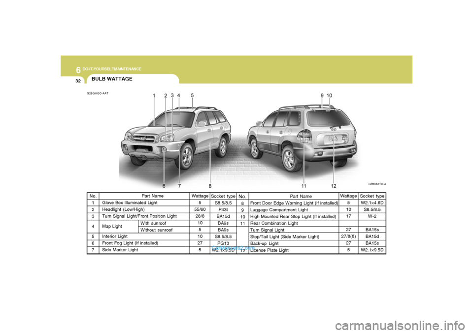 Hyundai Santa Fe 2005 Owners Manual 6
DO-IT-YOURSELF MAINTENANCE
32
Socket type
S8.5/8.5
P43t
BA15d
BA9s
BA9s
S8.5/8.5
PG13
W2.1×9.5D
Part Name
Front Door Edge Warning Light (If installed)
Luggage Compartment Light
High Mounted Rear St Hyundai Santa Fe 2005 Owners Manual 6
DO-IT-YOURSELF MAINTENANCE
32
Socket type
S8.5/8.5
P43t
BA15d
BA9s
BA9s
S8.5/8.5
PG13
W2.1×9.5D
Part Name
Front Door Edge Warning Light (If installed)
Luggage Compartment Light
High Mounted Rear St