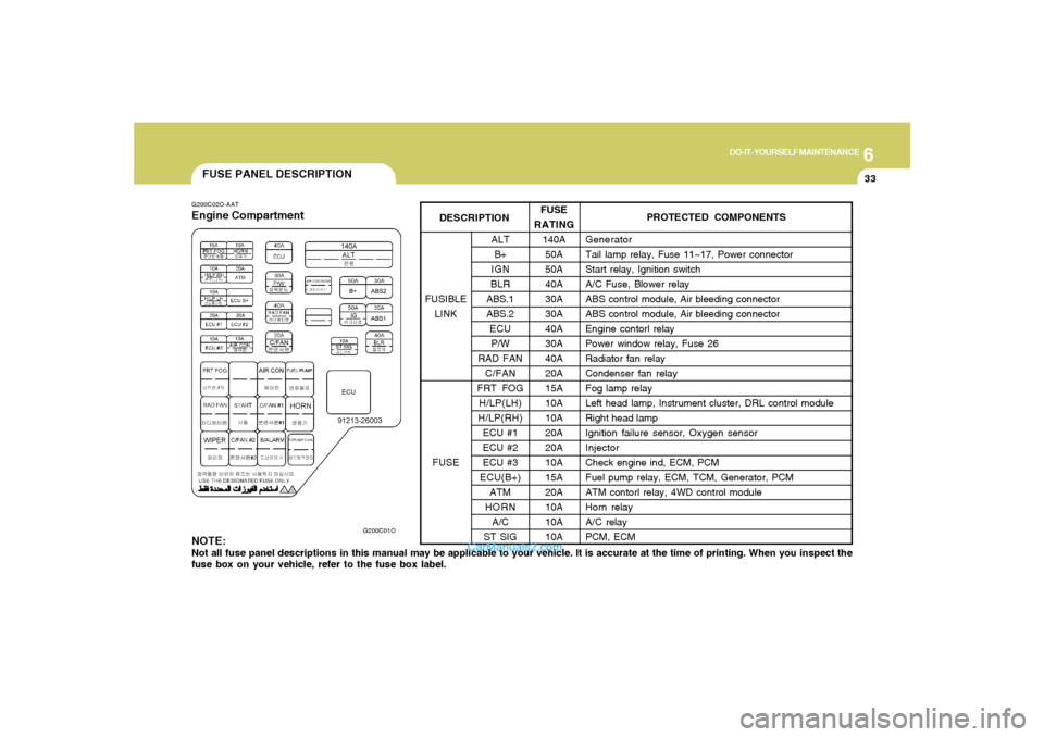 Hyundai Santa Fe 2005 Owners Manual 6
DO-IT-YOURSELF MAINTENANCE
33
FUSE PANEL DESCRIPTIONG200C02O-AATEngine Compartment
G200C01O
NOTE:Not all fuse panel descriptions in this manual may be applicable to your vehicle. It is accurate at t Hyundai Santa Fe 2005 Owners Manual 6
DO-IT-YOURSELF MAINTENANCE
33
FUSE PANEL DESCRIPTIONG200C02O-AATEngine Compartment
G200C01O
NOTE:Not all fuse panel descriptions in this manual may be applicable to your vehicle. It is accurate at t