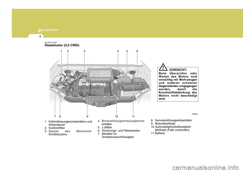 Hyundai Santa Fe 2005 Betriebsanleitung (in German) 6SELBSTHILFE
4
G010C01O-GST Dieselmotor (2,0 CRDi)
1. Kühlmittelausgleichsbehälters und
Kühlerdeckel
2. Kraftstoffilter
3. Deckel des Motorenöl- Einfüllstutzens HSM221
1
23
4
78 9 10 11 56
VORS Hyundai Santa Fe 2005 Betriebsanleitung (in German) 6SELBSTHILFE
4
G010C01O-GST Dieselmotor (2,0 CRDi)
1. Kühlmittelausgleichsbehälters und
Kühlerdeckel
2. Kraftstoffilter
3. Deckel des Motorenöl- Einfüllstutzens HSM221
1
23
4
78 9 10 11 56
VORS