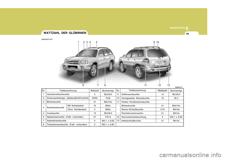 Hyundai Santa Fe 2005 Betriebsanleitung (in German) 6
SELBSTHILFE
45
Wattzahl
5
55/60
21 105
10 27 55
9
10 11 12 13 Buchsentyp
S8,5/8,5
W-2
BAU15s BA15d BA15s
W2,1 x 9,5D
BA15s
Buchsentyp
S8,5/8,5
P43t
BAU15s
BA9s BA9s
S8,5/8,5 PG13
W2,1 x 9,5DW2,1 x 4 Hyundai Santa Fe 2005 Betriebsanleitung (in German) 6
SELBSTHILFE
45
Wattzahl
5
55/60
21 105
10 27 55
9
10 11 12 13 Buchsentyp
S8,5/8,5
W-2
BAU15s BA15d BA15s
W2,1 x 9,5D
BA15s
Buchsentyp
S8,5/8,5
P43t
BAU15s
BA9s BA9s
S8,5/8,5 PG13
W2,1 x 9,5DW2,1 x 4