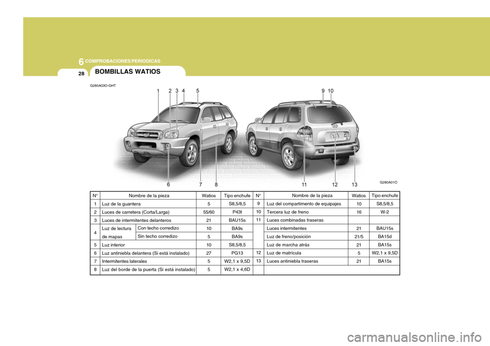 Hyundai Santa Fe 2005  Manual del propietario (in Spanish) 6COMPROBACIONES PERIODICAS
28BOMBILLAS WATIOS
G280A03O-GHT
G280A01O
Tipo enchufe S8,5/8,5
P43t
BAU15s
BA9s BA9s
S8,5/8,5 PG13
W2,1 x 9,5DW2,1 x 4,6D 9
1011 12 13 Nombre de la pieza
Luz del compartimen