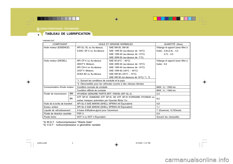 Hyundai Santa Fe 2005 Manuel du propriétaire (in French) 9CARACTERISTIQUES TECHNIQUES
4TABLEAU DE LUBRIFICATION
HUILE ET GRAISSE NORMALES
API SJ, SL ou Au-dessus, SAE 5W-20, 5W-30
ILSAC GF-3 ou Au-dessus SAE 10W-30 (au-dessus de -18°C) SAE 15W-40 (au-dess Hyundai Santa Fe 2005 Manuel du propriétaire (in French) 9CARACTERISTIQUES TECHNIQUES
4TABLEAU DE LUBRIFICATION
HUILE ET GRAISSE NORMALES
API SJ, SL ou Au-dessus, SAE 5W-20, 5W-30
ILSAC GF-3 ou Au-dessus SAE 10W-30 (au-dessus de -18°C) SAE 15W-40 (au-dess