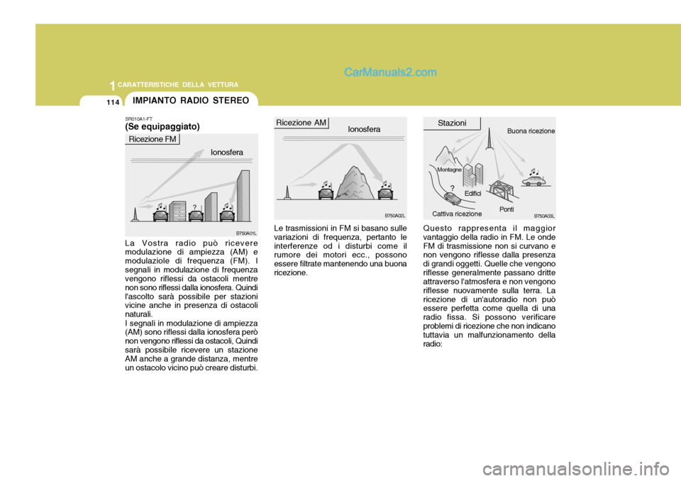 Hyundai Santa Fe 2005  Manuale del proprietario (in Italian) 1CARATTERISTICHE DELLA VETTURA
114IMPIANTO RADIO STEREO
B750A02LB750A03L
B750A01L Ionosfera
Ricezione AM
Edifici
Montagne Buona ricezione
Cattiva ricezione Stazioni
Ricezione FM Ionosfera
La Vostra ra