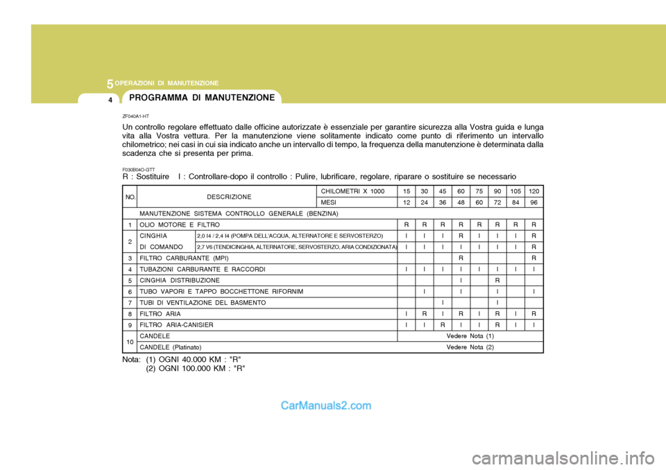 Hyundai Santa Fe 2005  Manuale del proprietario (in Italian) 5OPERAZIONI DI MANUTENZIONE
4PROGRAMMA DI MANUTENZIONE
DESCRIZIONE
MANUTENZIONE SISTEMA CONTROLLO GENERALE (BENZINA) OLIO MOTORE E FILTRO CINGHIA DI COMANDO FILTRO CARBURANTE (MPI) TUBAZIONI CARBURANT