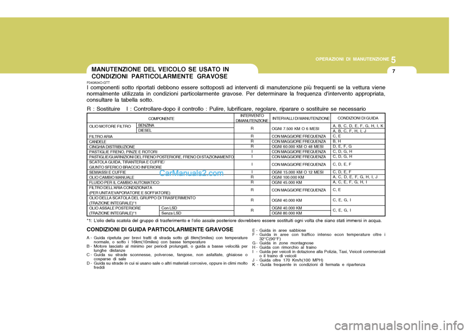 Hyundai Santa Fe 2005  Manuale del proprietario (in Italian) 5
OPERAZIONI DI MANUTENZIONE
7
COMPONENTE
OLIO MOTORE FILTRO FILTRO ARIA CANDELECINGHIA DISTRIBUZIONE PASTIGLIE FRENO, PINZE E ROTORI PASTIGLIE/GUARNIZIONI DEL FRENO POSTERIORE, FRENO DI STAZIONAMENTO