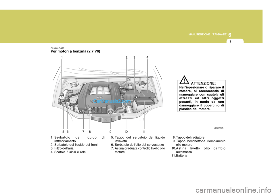 Hyundai Santa Fe 2005  Manuale del proprietario (in Italian) 6
MANUTENZIONE "FAI-DA-TE"
3
G010B01O-ATT Per motori a benzina (2,7 V6)
1. Serbatoio del liquido di raffreddamento
2. Serbatoio del liquido dei freni 
3. Filtro dellaria 
4. Scatola fusibili e relé 