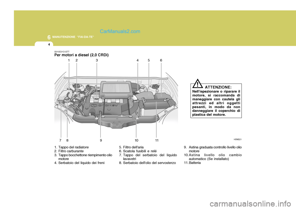 Hyundai Santa Fe 2005  Manuale del proprietario (in Italian) 6
4
MANUTENZIONE "FAI-DA-TE"
G010C01O-GTT Per motori a diesel (2,0 CRDi)HSM221
1. Tappo del radiatore 
2. Filtro carburante 
3. Tappo bocchettone riempimento olio motore
4. Serbatoio del liquido dei f