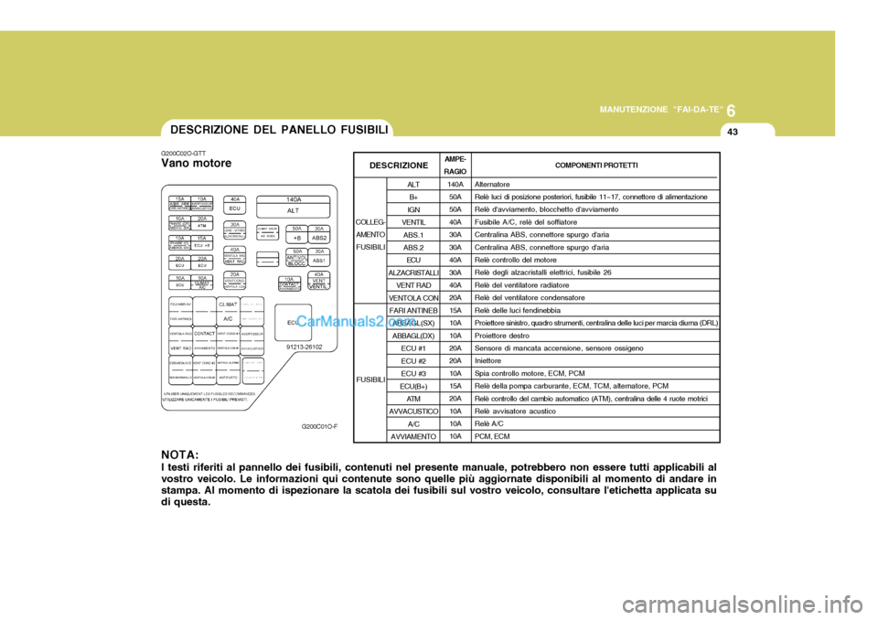 Hyundai Santa Fe 2005 Manuale del proprietario (in Italian) 6
MANUTENZIONE "FAI-DA-TE"
43
G200C01O-F AMPE-
RAGIO 140A50A 50A 40A30A30A40A30A 40A 20A15A10A10A20A 20A 10A15A20A10A10A 10A COMPONENTI PROTETTI
AlternatoreRelè luci di posizione posteriori, fusibile Hyundai Santa Fe 2005 Manuale del proprietario (in Italian) 6
MANUTENZIONE "FAI-DA-TE"
43
G200C01O-F AMPE-
RAGIO 140A50A 50A 40A30A30A40A30A 40A 20A15A10A10A20A 20A 10A15A20A10A10A 10A COMPONENTI PROTETTI
AlternatoreRelè luci di posizione posteriori, fusibile