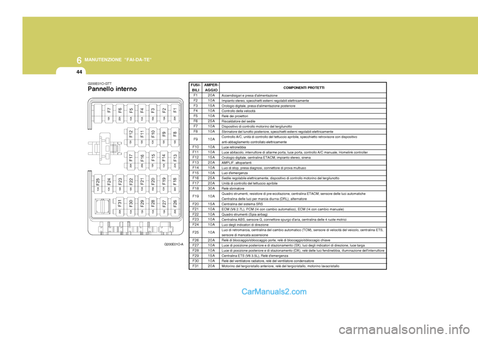 Hyundai Santa Fe 2005  Manuale del proprietario (in Italian) 6
44
MANUTENZIONE "FAI-DA-TE"
G200E01O-GTT Pannello internoG200E01O-A COMPONENTI PROTETTI
Accendisigari e presa dalimentazione Impianto stereo, specchietti esterni regolabili elettricamenteOrologio d