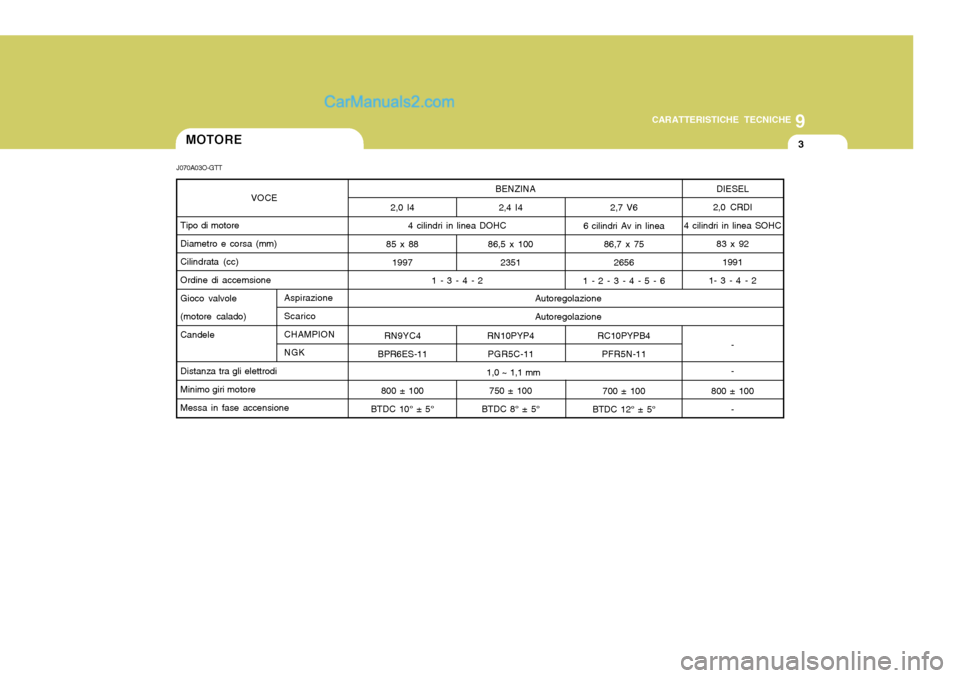 Hyundai Santa Fe 2005  Manuale del proprietario (in Italian) 9
CARATTERISTICHE TECNICHE
3
1,0 ~ 1,1 mm
4 cilindri in linea DOHC
1 - 3 - 4 - 2
2,0 I4
85 x 88 1997
RN9YC4
BPR6ES-11
800 ± 100
BTDC 10° ± 5°
2,4 I4
86,5 x 100 2351
RN10PYP4 PGR5C-11
750 ± 100
BT