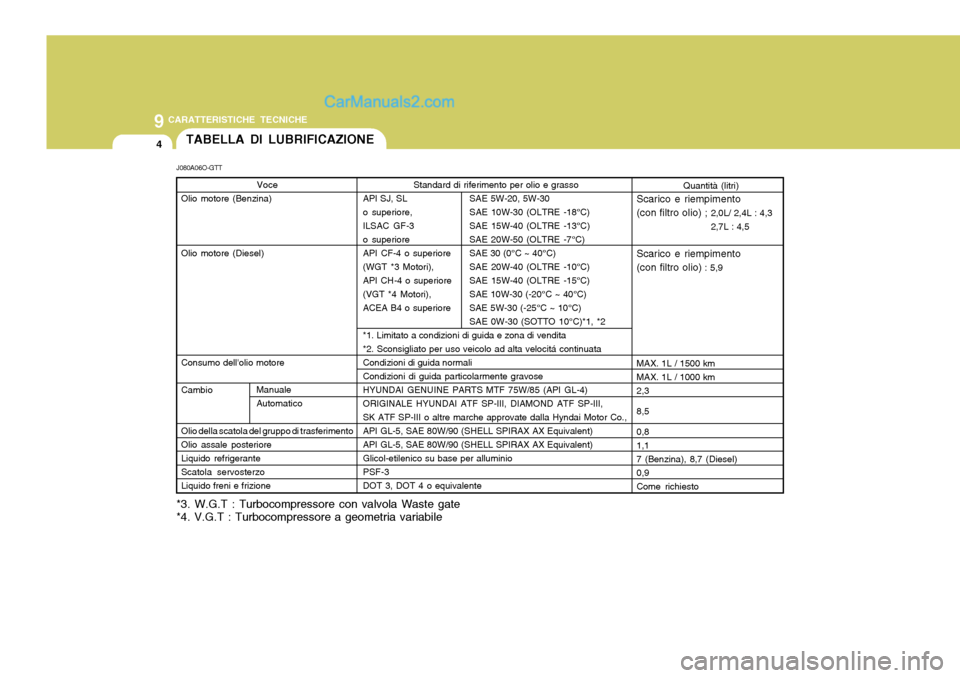 Hyundai Santa Fe 2005  Manuale del proprietario (in Italian) 9CARATTERISTICHE TECNICHE
4TABELLA DI LUBRIFICAZIONE
Voce
Olio motore (Benzina) Olio motore (Diesel) Consumo dellolio motore Cambio Olio della scatola del gruppo di trasferimento Olio assale posterio