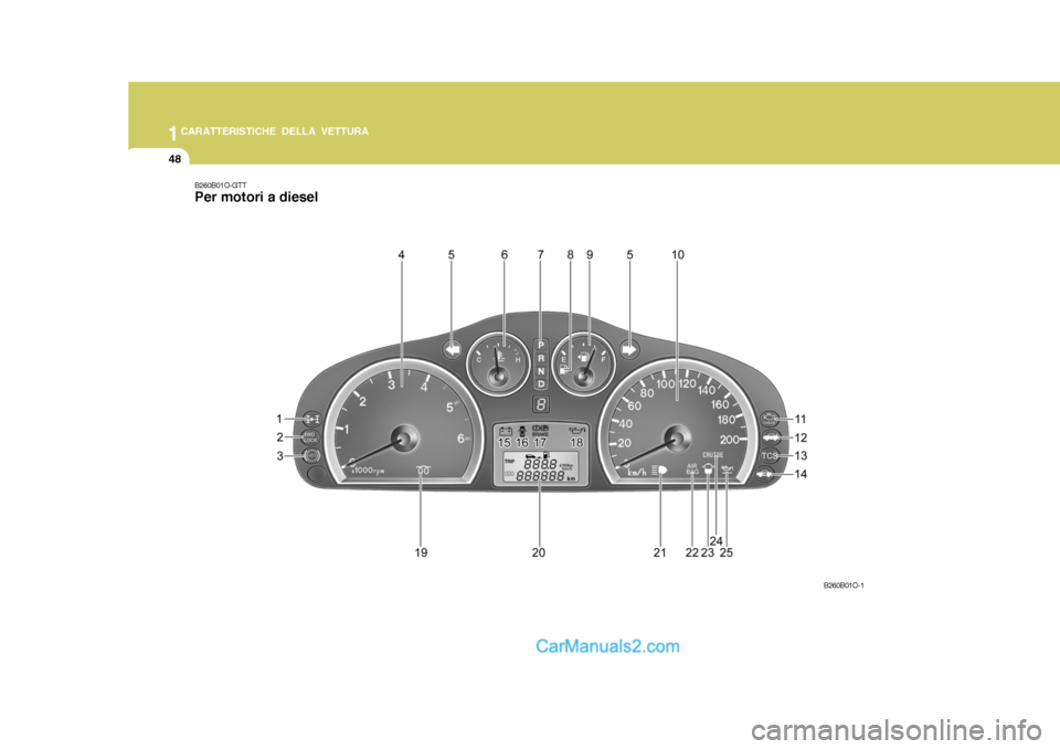 Hyundai Santa Fe 2005 Manuale del proprietario (in Italian) 1CARATTERISTICHE DELLA VETTURA
48
B260B01O-GTT Per motori a diesel
B260B01O-1 Hyundai Santa Fe 2005 Manuale del proprietario (in Italian) 1CARATTERISTICHE DELLA VETTURA
48
B260B01O-GTT Per motori a diesel
B260B01O-1