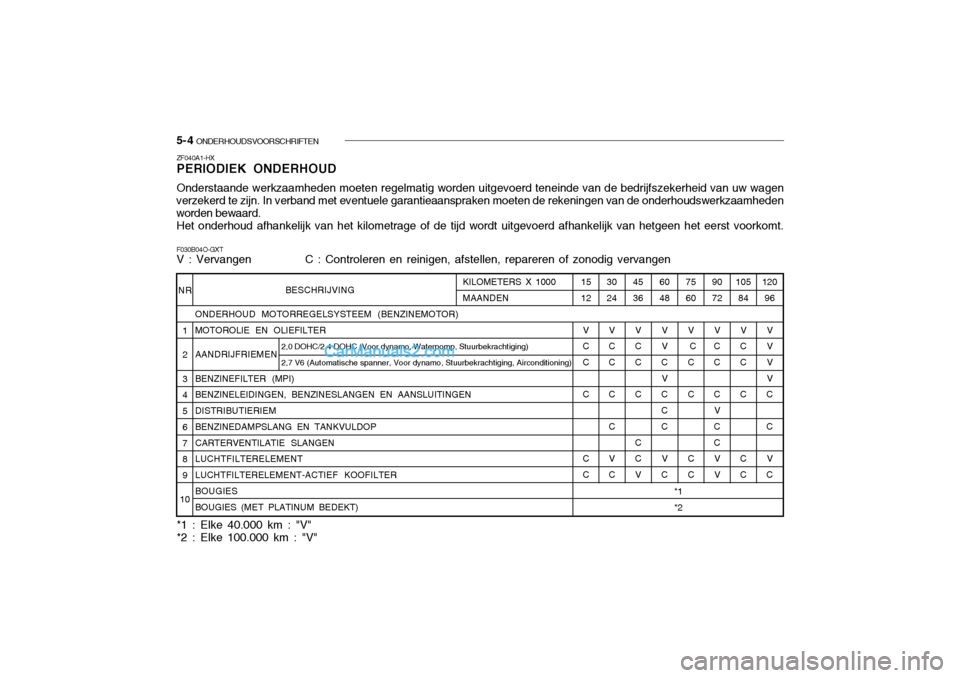 Hyundai Santa Fe 2005 Handleiding (in Dutch) 5- 4 ONDERHOUDSVOORSCHRIFTEN
BESCHRIJVING
ONDERHOUD MOTORREGELSYSTEEM (BENZINEMOTOR) MOTOROLIE EN OLIEFILTER AANDRIJFRIEMENBENZINEFILTER (MPI) BENZINELEIDINGEN, BENZINESLANGEN EN AANSLUITINGEN DISTRI Hyundai Santa Fe 2005 Handleiding (in Dutch) 5- 4 ONDERHOUDSVOORSCHRIFTEN
BESCHRIJVING
ONDERHOUD MOTORREGELSYSTEEM (BENZINEMOTOR) MOTOROLIE EN OLIEFILTER AANDRIJFRIEMENBENZINEFILTER (MPI) BENZINELEIDINGEN, BENZINESLANGEN EN AANSLUITINGEN DISTRI
