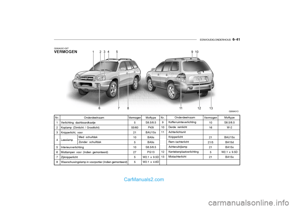 Hyundai Santa Fe 2005 Handleiding (in Dutch) EENVOUDIG ONDERHOUD 6- 41
Kofferruimteverlichting Derde remlicht Achterlichtunit Knipperlicht Rem-/achterlicht Achteruitrijlamp Kentekenplaatverlichting Mistachterlicht 1016 21
21/5 21
5
21
Onderdee Hyundai Santa Fe 2005 Handleiding (in Dutch) EENVOUDIG ONDERHOUD 6- 41
Kofferruimteverlichting Derde remlicht Achterlichtunit Knipperlicht Rem-/achterlicht Achteruitrijlamp Kentekenplaatverlichting Mistachterlicht 1016 21
21/5 21
5
21
Onderdee