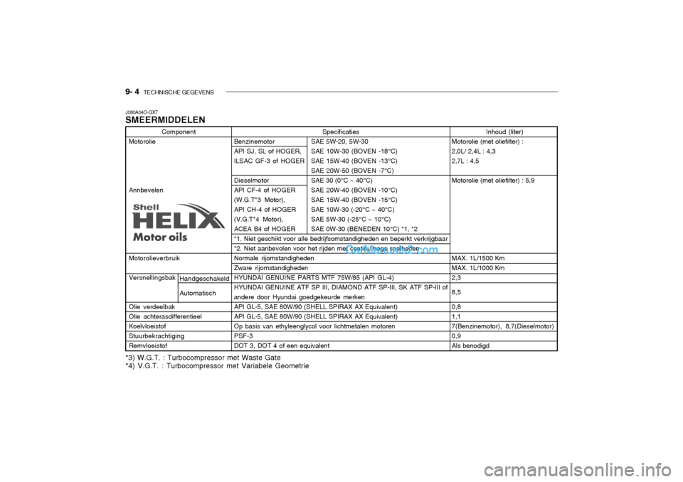 Hyundai Santa Fe 2005  Handleiding (in Dutch) 9- 4  TECHNISCHE GEGEVENS
Specificaties
Benzinemotor SAE 5W-20, 5W-30 
API SJ, SL of HOGER, SAE 10W-30 (BOVEN -18°C)
ILSAC GF-3 of HOGER SAE 15W-40 (BOVEN -13°C) SAE 20W-50 (BOVEN -7°C)
Dieselmotor