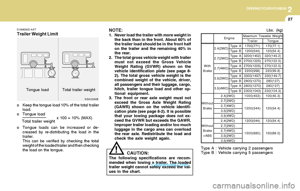 Hyundai Santa Fe 2004 Owners Manual 2DRIVING YOUR HYUNDAI
27
x 100 = 10% (MAX)
NOTE:1. Never load the trailer with more weight in
the back than in the front. About 60% of
the trailer load should be in the front half
on the trailer and t Hyundai Santa Fe 2004 Owners Manual 2DRIVING YOUR HYUNDAI
27
x 100 = 10% (MAX)
NOTE:1. Never load the trailer with more weight in
the back than in the front. About 60% of
the trailer load should be in the front half
on the trailer and t