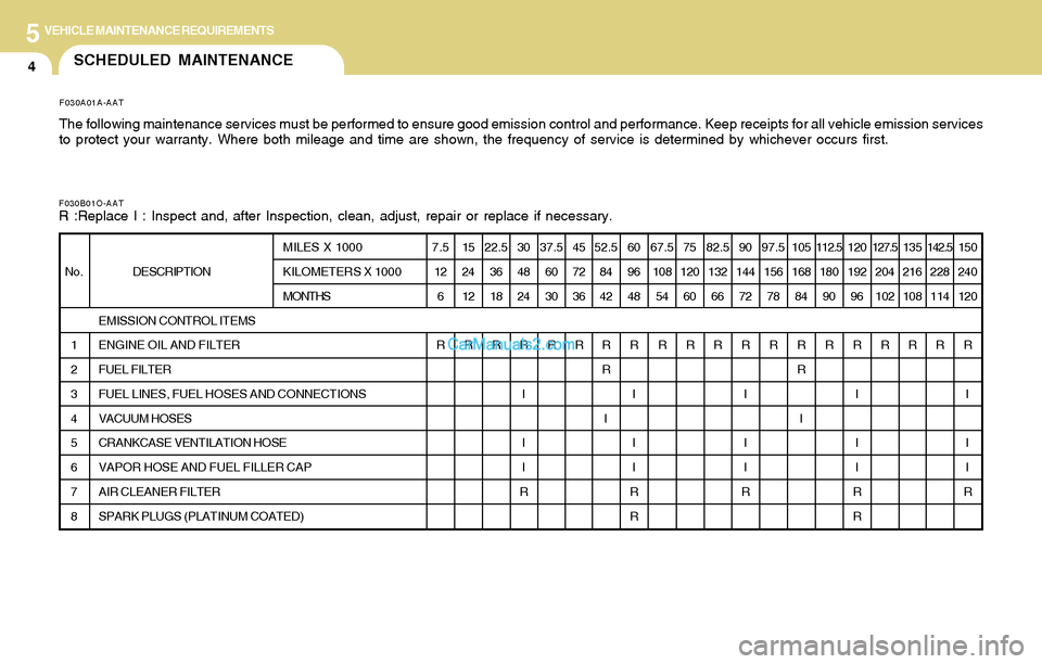 Hyundai Santa Fe 2004  Owners Manual 5VEHICLE MAINTENANCE REQUIREMENTS
4SCHEDULED MAINTENANCE
F030B01O-AATR :Replace I : Inspect and, after Inspection, clean, adjust, repair or replace if necessary.
DESCRIPTION
EMISSION CONTROL ITEMS
ENG