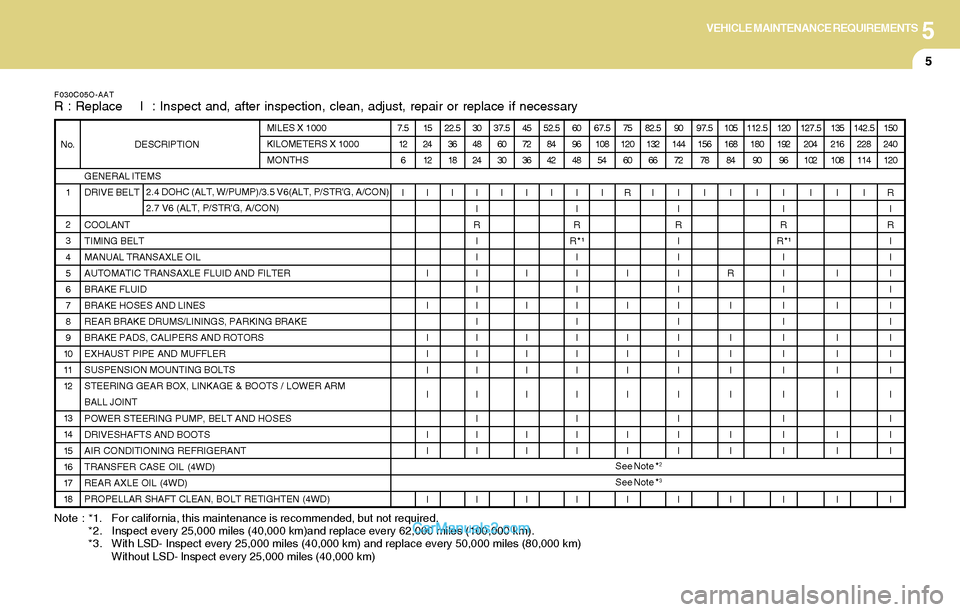 Hyundai Santa Fe 2004  Owners Manual 5VEHICLE MAINTENANCE REQUIREMENTS
5
Note  :  *1. For california, this maintenance is recommended, but not required.
*2. Inspect every 25,000 miles (40,000 km)and replace every 62,000 miles (100,000 km