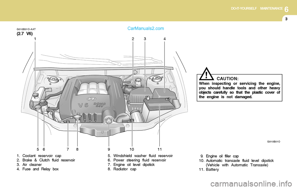 Hyundai Santa Fe 2004  Owners Manual 6DO-IT-YOURSELF MAINTENANCE
3
G010B01O-AAT
(2.7 V6)
1. Coolant reservoir cap
2. Brake & Clutch fluid reservoir
3. Air cleaner
4 . Fuse and Relay box5. Windshield washer fluid reservoir
6. Power steeri