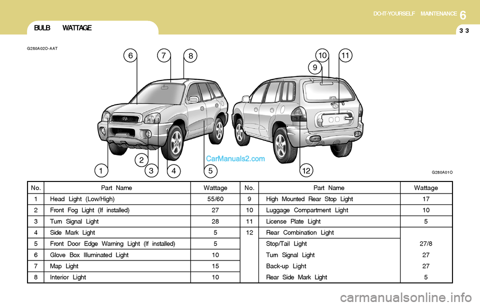 Hyundai Santa Fe 2004  Owners Manual 6DO-IT-YOURSELF MAINTENANCE
33BULB WATTAGE
G280A02O-AAT
No.
1
2
3
4
5
6
7
8Part Name
Head Light (Low/High)
Front Fog Light (If installed)
Turn Signal Light
Side Mark Light
Front Door Edge Warning Ligh
