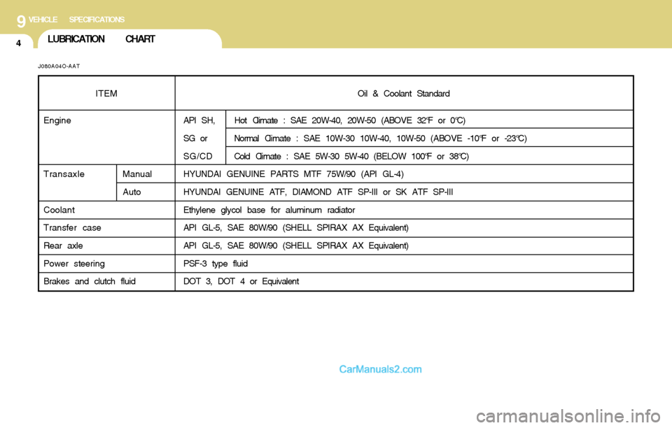 Hyundai Santa Fe 2004  Owners Manual 9VEHICLE SPECIFICATIONS
4LUBRICATION CHART
J080A04O-AAT
Oil & Coolant Standard
API SH, Hot  Climate : SAE 20W-40, 20W-50 (ABOVE 32°F or 0°C)
SG or Normal  Climate : SAE 10W-30 10W-40, 10W-50 (ABOVE 