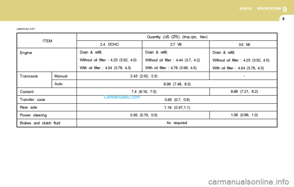 Hyundai Santa Fe 2004  Owners Manual 9VEHICLE SPECIFICATIONS
5
2.43 (2.02, 2.3)
7.4 (6.16, 7.0)
0.95 (0.79, 0.9)8.98 (7.48, 8.5)
0.85 (0.7, 0.8)
1.16 (0.97,1.1) ITEM
Engine
TransaxleManual
Auto
Coolant
Transfer case
Rear axle
Power steer
