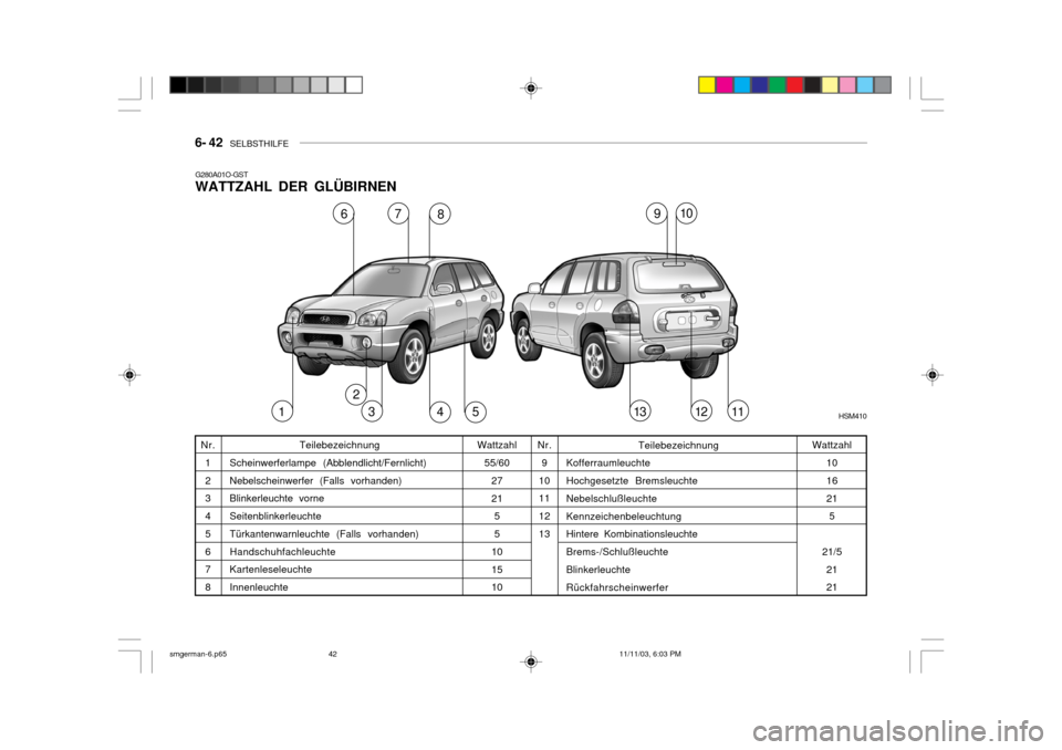 Hyundai Santa Fe 2004 Betriebsanleitung (in German) 6- 42 SELBSTHILFE
G280A01O-GST WATTZAHL DER GLÜBIRNEN
HSM4101 2
34
67
8 9
13
10
51211
Teilebezeichnung
Scheinwerferlampe (Abblendlicht/Fernlicht) Nebelscheinwerfer (Falls vorhanden) Blinkerleuchte Hyundai Santa Fe 2004 Betriebsanleitung (in German) 6- 42 SELBSTHILFE
G280A01O-GST WATTZAHL DER GLÜBIRNEN
HSM4101 2
34
67
8 9
13
10
51211
Teilebezeichnung
Scheinwerferlampe (Abblendlicht/Fernlicht) Nebelscheinwerfer (Falls vorhanden) Blinkerleuchte