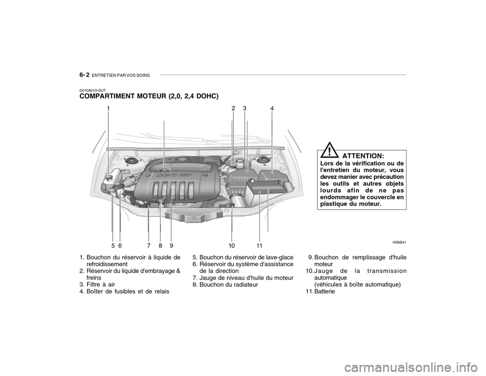 Hyundai Santa Fe 2004  Manuel du propriétaire (in French) 6- 2  ENTRETIEN PAR VOS SOINS
G010A01O-GUT COMPARTIMENT MOTEUR (2,0, 2,4 DOHC) 
1. Bouchon du réservoir à liquide de
refroidissement
2. Réservoir du liquide dembrayage &
freins
3. Filtre à air 
4