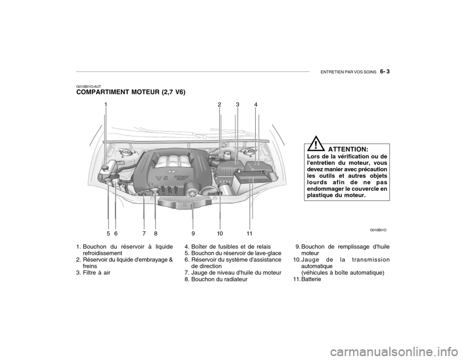 Hyundai Santa Fe 2004  Manuel du propriétaire (in French) ENTRETIEN PAR VOS SOINS   6- 3
G010B01O-AUT COMPARTIMENT MOTEUR (2,7 V6)
1. Bouchon du réservoir à liquide refroidissement
2. Réservoir du liquide dembrayage & freins
3. Filtre à air 4. Boîter d