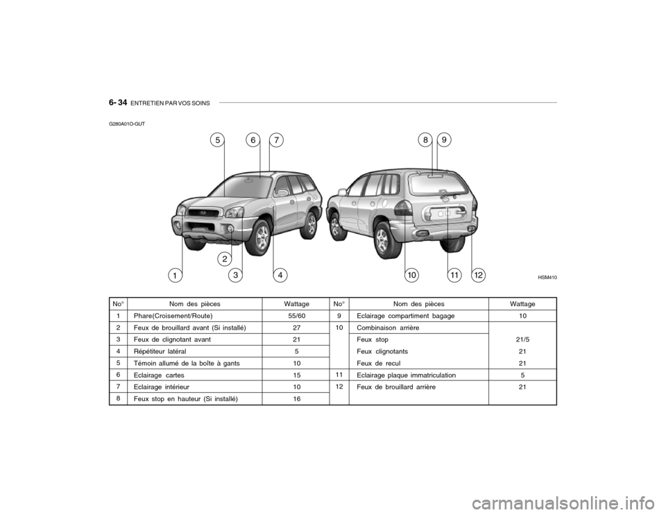 Hyundai Santa Fe 2004  Manuel du propriétaire (in French) 6- 34  ENTRETIEN PAR VOS SOINS
G280A01O-GUT
No°9
10 11 12
Wattage
55/60
27215
10 15 10 16
No° 1 2 34 5 67 8Wattage 10
21/5 21 215
21
Nom des pièces
Eclairage compartiment bagage Combinaison arrièr