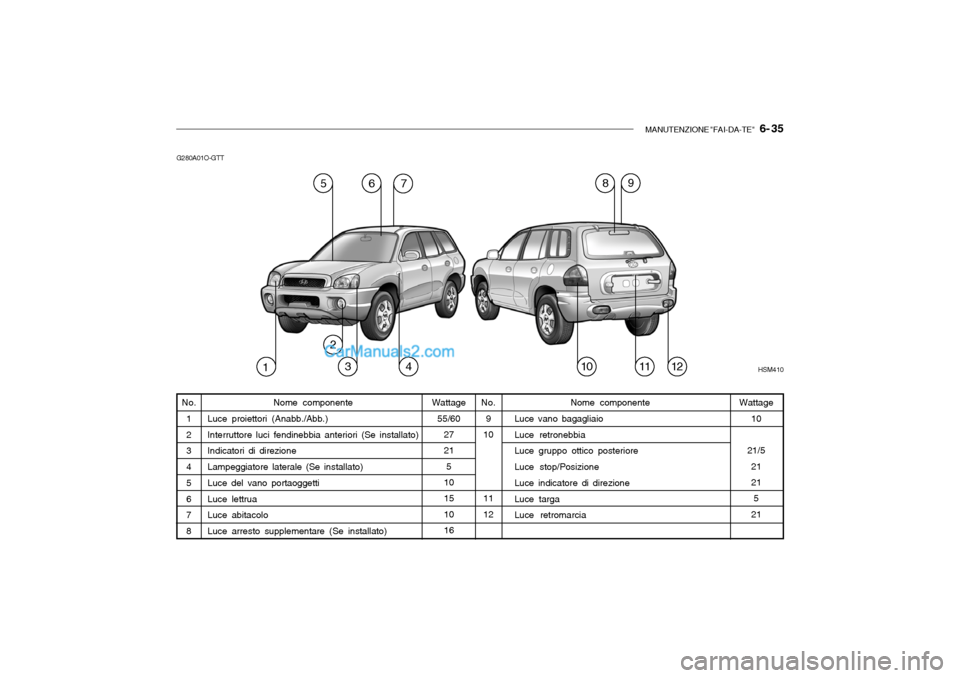Hyundai Santa Fe 2004 Manuale del proprietario (in Italian) MANUTENZIONE "FAI-DA-TE" 6- 35
G280A01O-GTT
No.9
10 11 12
Wattage
55/60 2721
5
101510 16
No.
1 2 3 4 5 6 7 8Wattage 10
21/5 21 215
21
Nome componente
Luce vano bagagliaio Luce retronebbia Luce grupp Hyundai Santa Fe 2004 Manuale del proprietario (in Italian) MANUTENZIONE "FAI-DA-TE" 6- 35
G280A01O-GTT
No.9
10 11 12
Wattage
55/60 2721
5
101510 16
No.
1 2 3 4 5 6 7 8Wattage 10
21/5 21 215
21
Nome componente
Luce vano bagagliaio Luce retronebbia Luce grupp