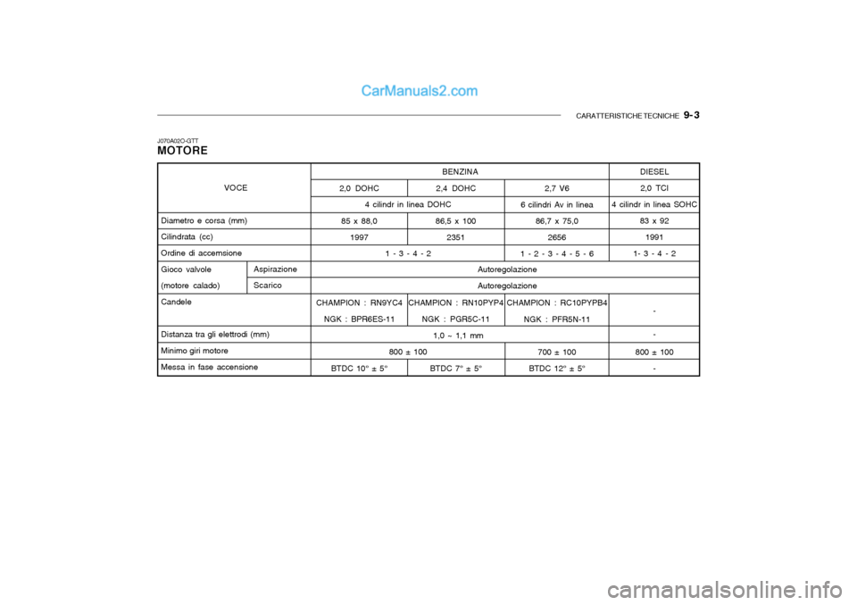 Hyundai Santa Fe 2004  Manuale del proprietario (in Italian) CARATTERISTICHE TECNICHE   9- 3
2,0 DOHC
85 x 88,0 1997
CHAMPION : RN9YC4 NGK : BPR6ES-11
BTDC 10° ± 5° 1,0 ~ 1,1 mm
4 cilindr in linea DOHC
1 - 3 - 4 - 2
800 ± 100 BENZINA
2,4 DOHC
86,5 x 100 235