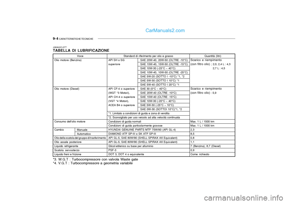 Hyundai Santa Fe 2004  Manuale del proprietario (in Italian) 9- 4  CARATTERISTICHE TECNICHE
Voce
Olio motore (Benzina) Olio motore (Diesel) Consumo dellolio motore CambioOlio della scatola del gruppo di trasferimento Olio assale posterioreLiquido refrigeranteS