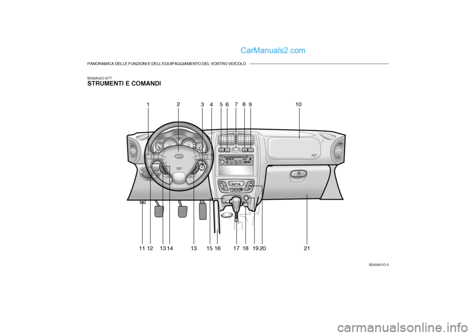 Hyundai Santa Fe 2004 Manuale del proprietario (in Italian) PANORAMICA DELLE FUNZIONI E DELLEQUIPAGGIAMENTO DEL VOSTRO VEICOLO
B250A02O-GTT STRUMENTI E COMANDI
B250A01O-3
12
34 567 8
11 12 13 13 15 16 17 18 19 149
2010
21 Hyundai Santa Fe 2004 Manuale del proprietario (in Italian) PANORAMICA DELLE FUNZIONI E DELLEQUIPAGGIAMENTO DEL VOSTRO VEICOLO
B250A02O-GTT STRUMENTI E COMANDI
B250A01O-3
12
34 567 8
11 12 13 13 15 16 17 18 19 149
2010
21