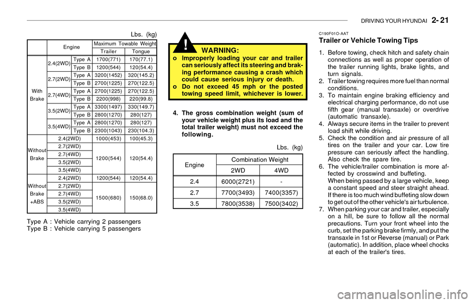Hyundai Santa Fe 2003 Owners Manual DRIVING YOUR HYUNDAI 2- 21
2.4(2WD)
2.7(2WD)
2.7(4WD)
3.5(2WD)
3.5(4WD)Tongue
170(77.1)
120(54.4)
320(145.2)
270(122.5)
270(122.5)
220(99.8)
330(149.7)
280(127)
280(127)
230(104.3)
100(45.3)
120(54. Hyundai Santa Fe 2003 Owners Manual DRIVING YOUR HYUNDAI 2- 21
2.4(2WD)
2.7(2WD)
2.7(4WD)
3.5(2WD)
3.5(4WD)Tongue
170(77.1)
120(54.4)
320(145.2)
270(122.5)
270(122.5)
220(99.8)
330(149.7)
280(127)
280(127)
230(104.3)
100(45.3)
120(54.