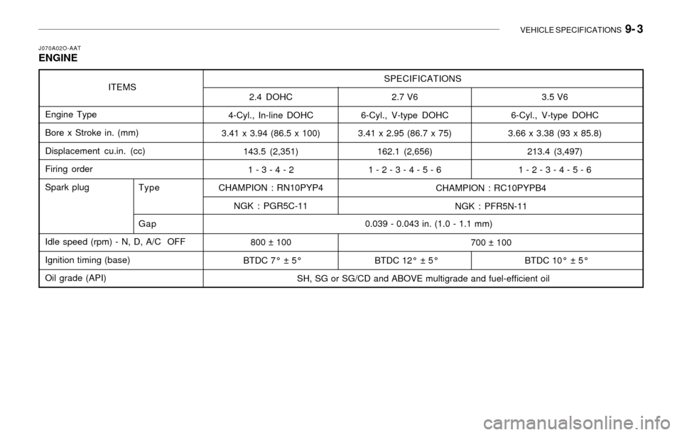 Hyundai Santa Fe 2003  Owners Manual VEHICLE SPECIFICATIONS  9- 3
3.5 V6
6-Cyl., V-type DOHC
3.66 x 3.38 (93 x 85.8)
213.4 (3,497)
1 - 2 - 3 - 4 - 5 - 6
BTDC 10° ± 5°
J070A02O-AATENGINE
ITEMS
Engine Type
Bore x Stroke in. (mm)
Displac