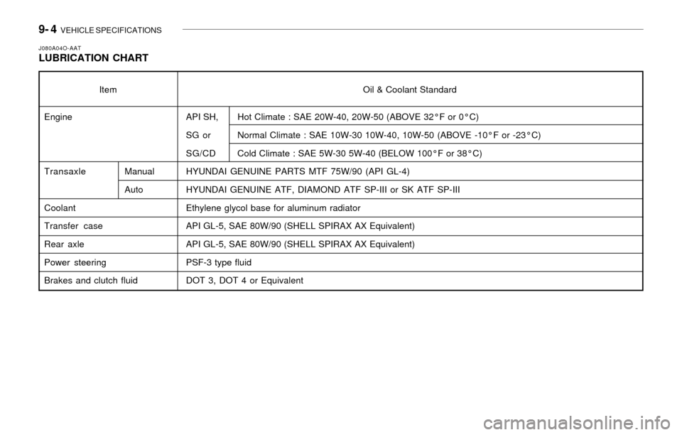 Hyundai Santa Fe 2003  Owners Manual 9- 4  VEHICLE SPECIFICATIONS
J080A04O-AATLUBRICATION CHART
Oil & Coolant Standard
API SH, Hot Climate : SAE 20W-40, 20W-50 (ABOVE 32°F or 0°C)
SG  or Normal Climate : SAE 10W-30 10W-40, 10W-50 (ABOV