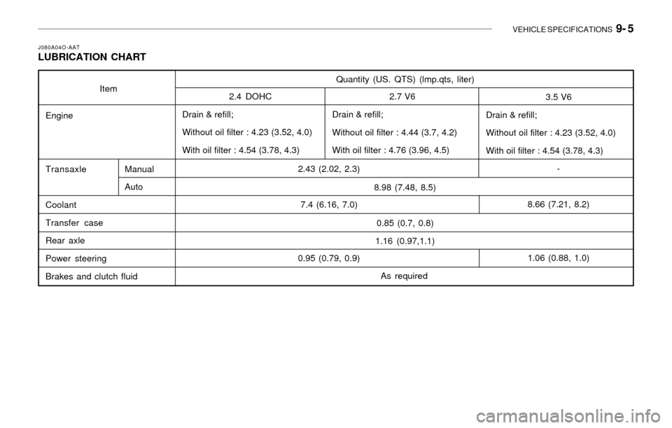Hyundai Santa Fe 2003  Owners Manual VEHICLE SPECIFICATIONS  9- 5
2.43 (2.02, 2.3)
7.4 (6.16, 7.0)
0.95 (0.79, 0.9)8.98 (7.48, 8.5)
0.85 (0.7, 0.8)
1.16 (0.97,1.1) Item
Engine
TransaxleManual
Auto
Coolant
Transfer case
Rear axle
Power st