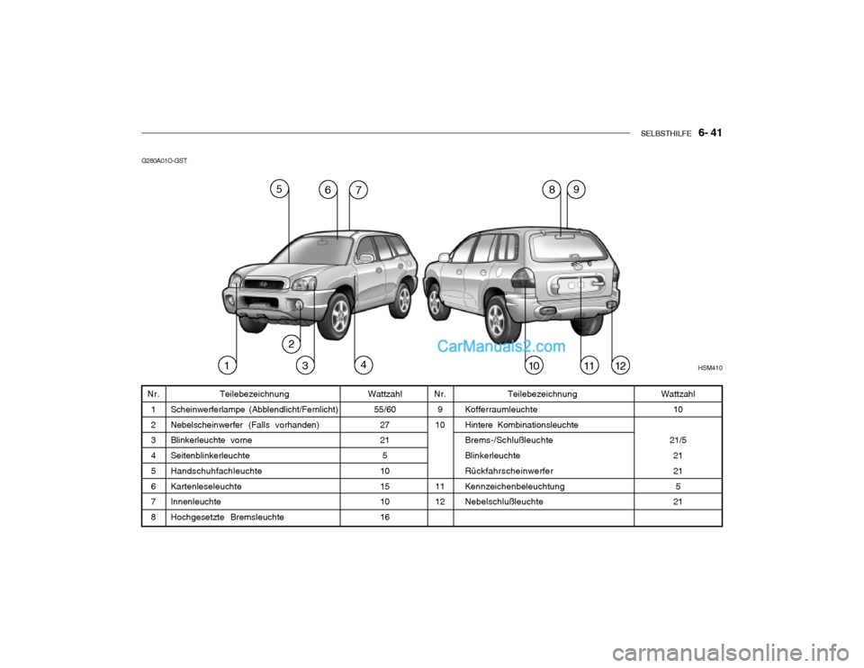 Hyundai Santa Fe 2003 Betriebsanleitung (in German) SELBSTHILFE 6- 41
G280A01O-GST
Nr.9
10 11 12
Wattzahl
55/60
27215
10 15 10 16
Nr. 1 2 3 4 5 6 7 8Wattzahl 10
21/5 21 215
21
Teilebezeichnung
Kofferraumleuchte Hintere Kombinationsleuchte Brems-/Schl Hyundai Santa Fe 2003 Betriebsanleitung (in German) SELBSTHILFE 6- 41
G280A01O-GST
Nr.9
10 11 12
Wattzahl
55/60
27215
10 15 10 16
Nr. 1 2 3 4 5 6 7 8Wattzahl 10
21/5 21 215
21
Teilebezeichnung
Kofferraumleuchte Hintere Kombinationsleuchte Brems-/Schl