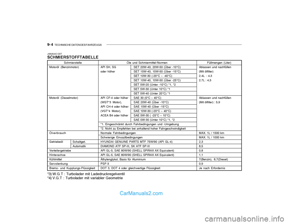 Hyundai Santa Fe 2003 Betriebsanleitung (in German) 9- 4 TECHNISCHE DATEN DES FAHRZEUGS
Öle und Schmiermittel-Normen
API SH, SG SET 20W-40, 20W-50 (Über -10°C)
oder höher SET 15W-40, 15W-50 (Über -15°C) SET 10W-30 (-20°C ~ -40°C)SET 10W-40, Hyundai Santa Fe 2003 Betriebsanleitung (in German) 9- 4 TECHNISCHE DATEN DES FAHRZEUGS
Öle und Schmiermittel-Normen
API SH, SG SET 20W-40, 20W-50 (Über -10°C)
oder höher SET 15W-40, 15W-50 (Über -15°C) SET 10W-30 (-20°C ~ -40°C)SET 10W-40,