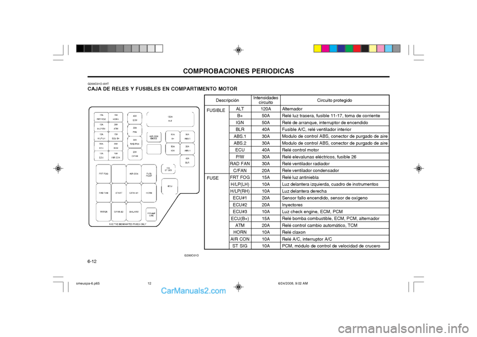 Hyundai Santa Fe 2003  Manual del propietario (in Spanish) COMPROBACIONES PERIODICAS
6-12 G200C01O-AHT
CAJA DE RELES Y FUSIBLES EN COMPARTIMENTO MOTOR
ALTB+
IGN
BLR
ABS.1 ABS.2 ECU
P/W
RAD FAN C/FAN
FRT FOG H/LP(LH)
H/LP(RH)
ECU#1ECU#2ECU#3
ECU(B+) ATM
HORN
A