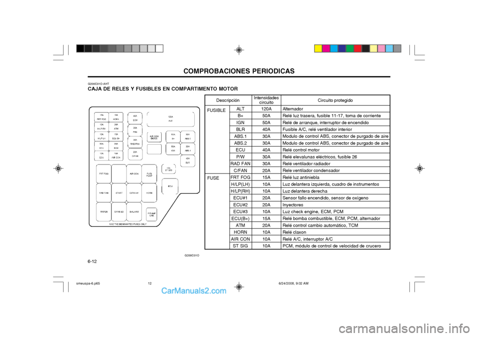 Hyundai Santa Fe 2003 Manual del propietario (in Spanish) COMPROBACIONES PERIODICAS
6-12 G200C01O-AHT
CAJA DE RELES Y FUSIBLES EN COMPARTIMENTO MOTOR
ALTB+
IGN
BLR
ABS.1 ABS.2 ECU
P/W
RAD FAN C/FAN
FRT FOG H/LP(LH)
H/LP(RH)
ECU#1ECU#2ECU#3
ECU(B+) ATM
HORN
A Hyundai Santa Fe 2003 Manual del propietario (in Spanish) COMPROBACIONES PERIODICAS
6-12 G200C01O-AHT
CAJA DE RELES Y FUSIBLES EN COMPARTIMENTO MOTOR
ALTB+
IGN
BLR
ABS.1 ABS.2 ECU
P/W
RAD FAN C/FAN
FRT FOG H/LP(LH)
H/LP(RH)
ECU#1ECU#2ECU#3
ECU(B+) ATM
HORN
A