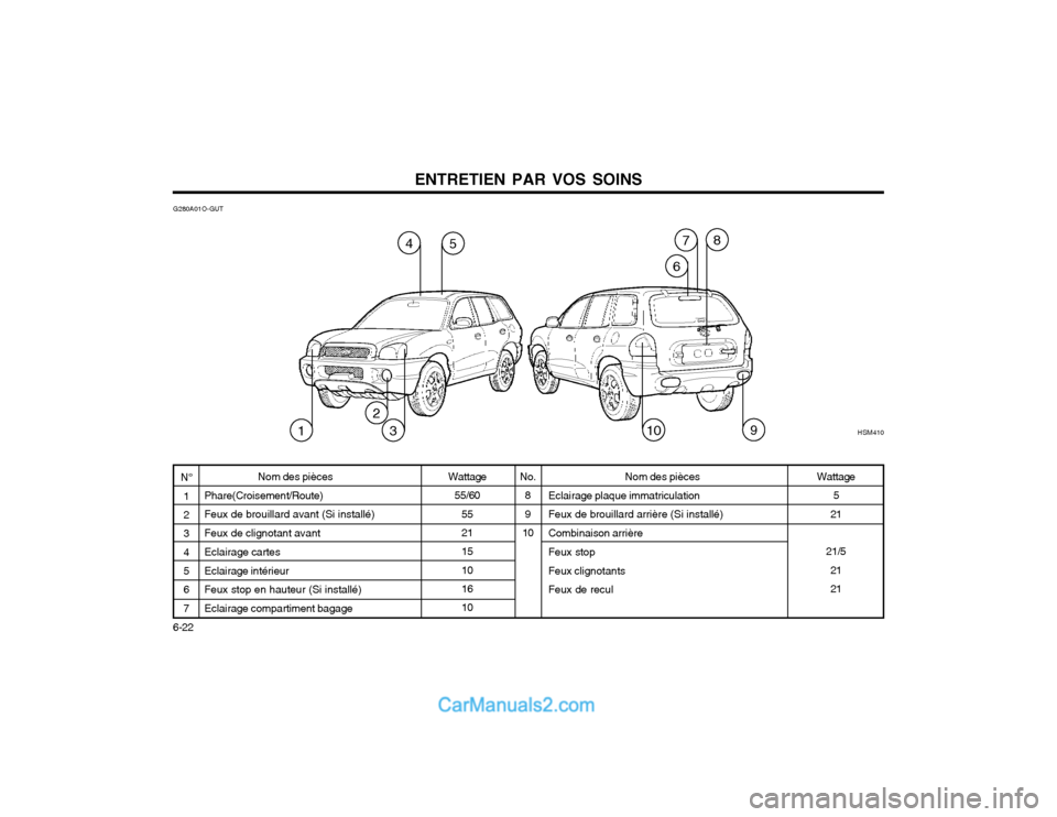 Hyundai Santa Fe 2003  Manuel du propriétaire (in French) ENTRETIEN PAR VOS SOINS
6-22 N°
1 2 3 45 6 7
G280A01O-GUT
No.89
10
Wattage
55/60 55 21 1510 16 10 Nom des pièces
Eclairage plaque immatriculationFeux de brouillard arrière (Si installé) Combinaiso
